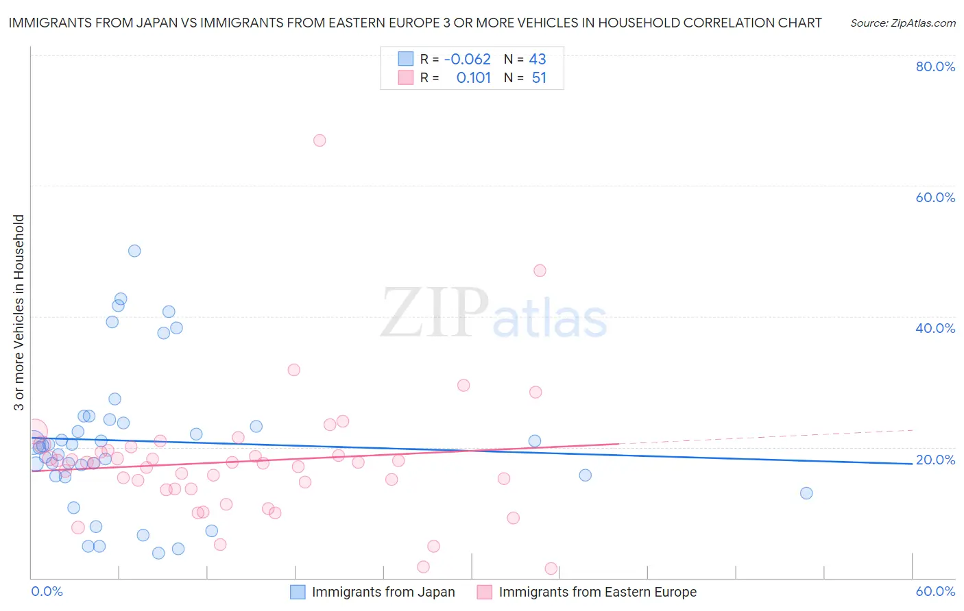 Immigrants from Japan vs Immigrants from Eastern Europe 3 or more Vehicles in Household