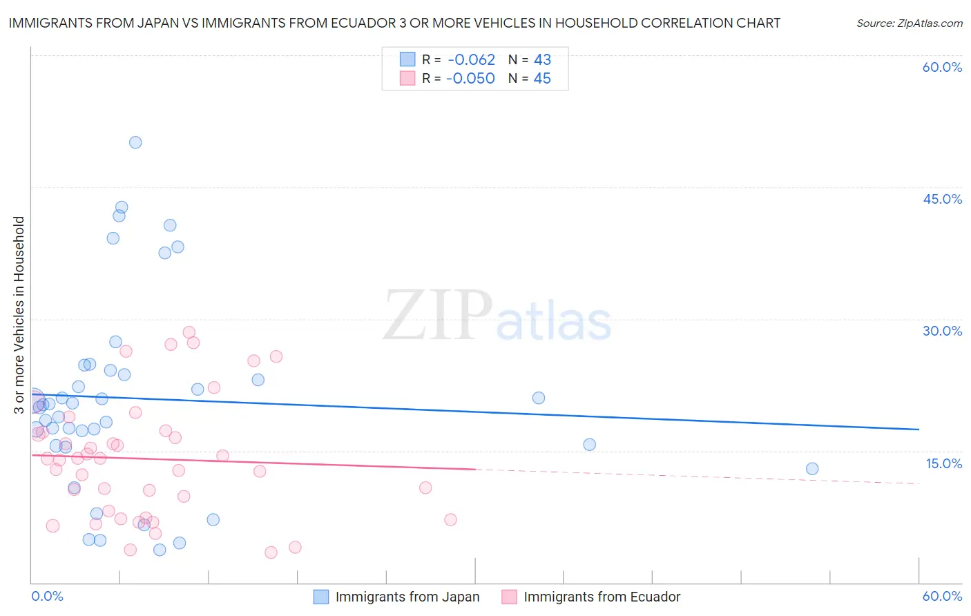 Immigrants from Japan vs Immigrants from Ecuador 3 or more Vehicles in Household