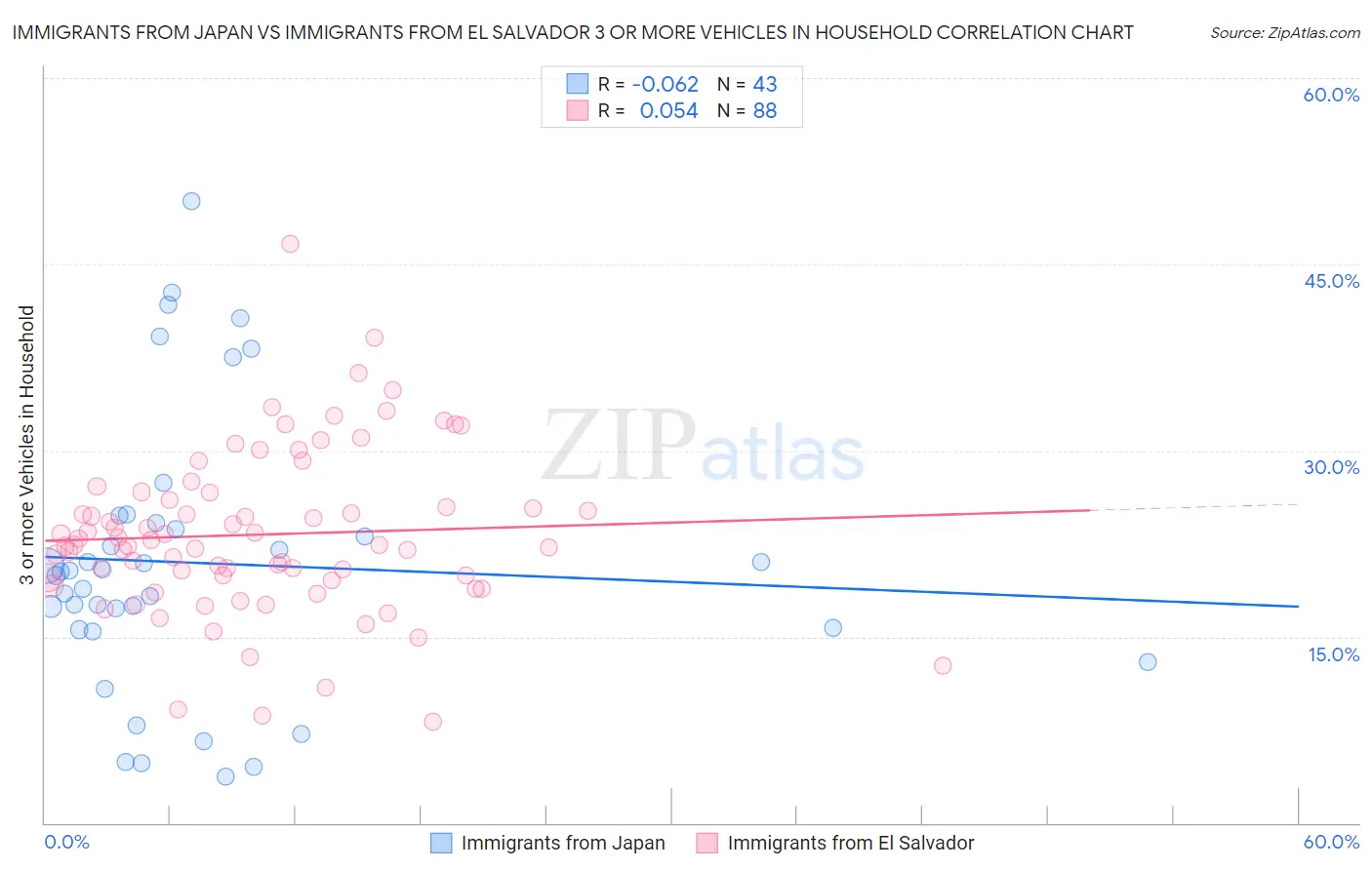 Immigrants from Japan vs Immigrants from El Salvador 3 or more Vehicles in Household