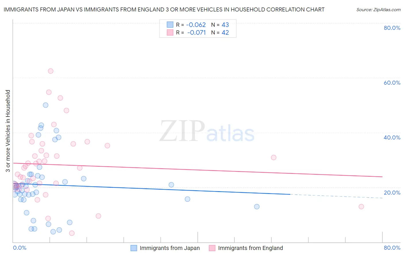 Immigrants from Japan vs Immigrants from England 3 or more Vehicles in Household