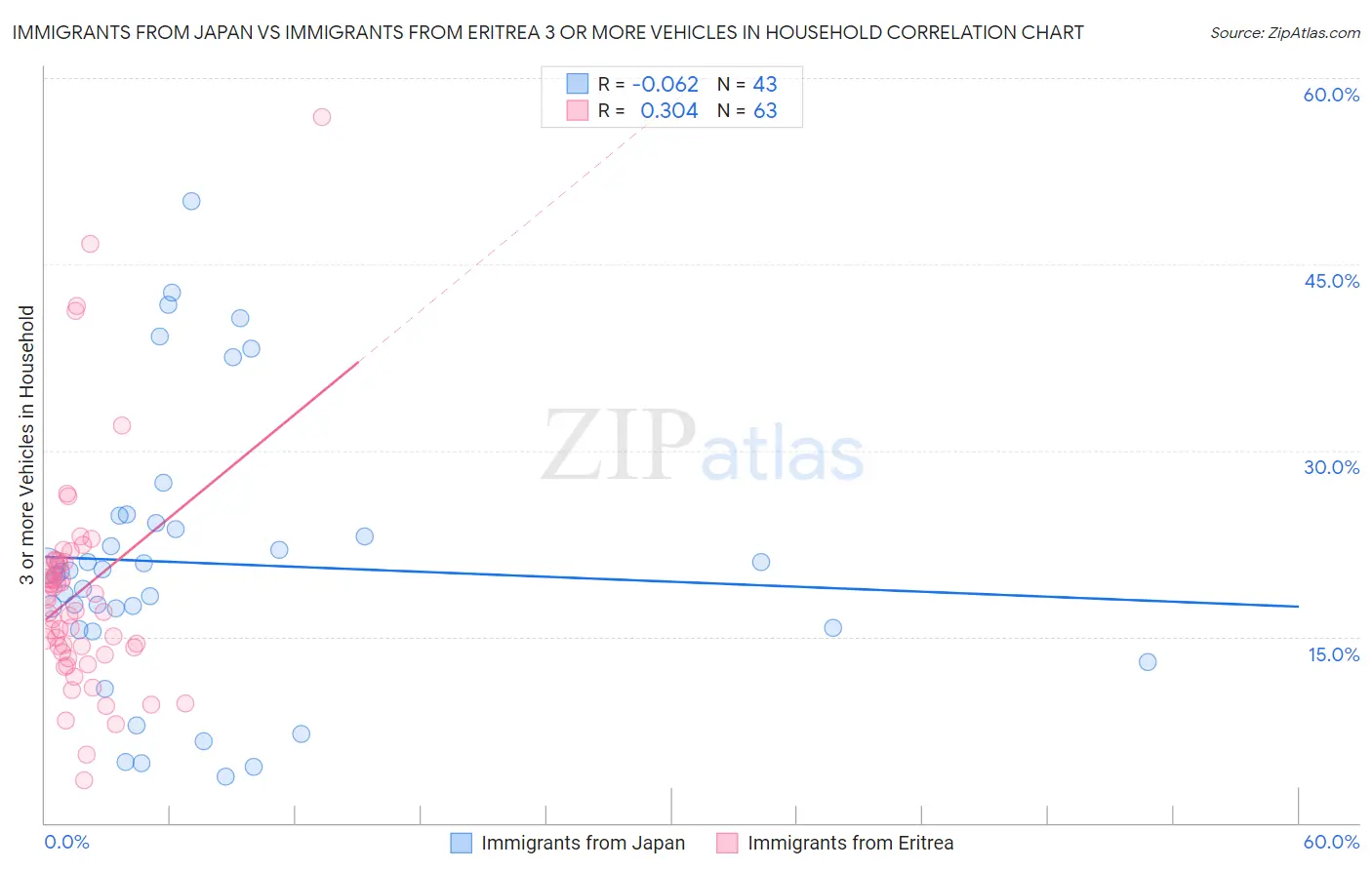 Immigrants from Japan vs Immigrants from Eritrea 3 or more Vehicles in Household