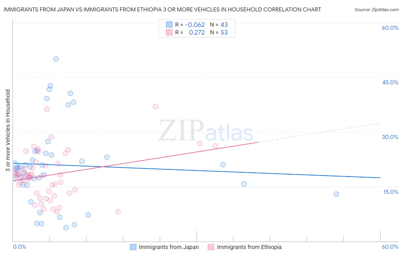Immigrants from Japan vs Immigrants from Ethiopia 3 or more Vehicles in Household