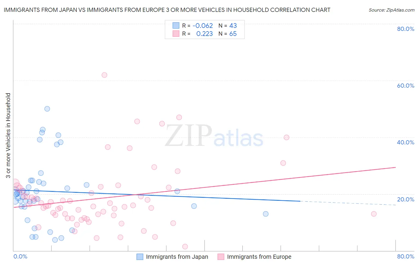 Immigrants from Japan vs Immigrants from Europe 3 or more Vehicles in Household