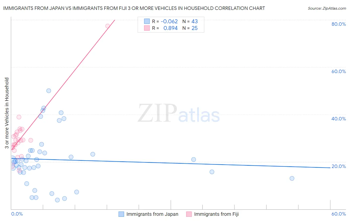 Immigrants from Japan vs Immigrants from Fiji 3 or more Vehicles in Household