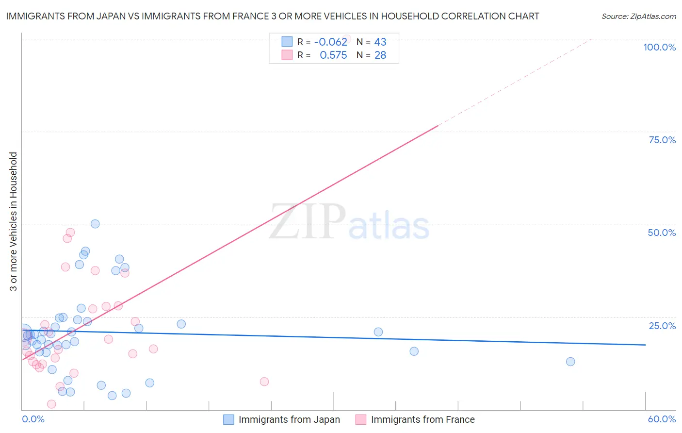 Immigrants from Japan vs Immigrants from France 3 or more Vehicles in Household