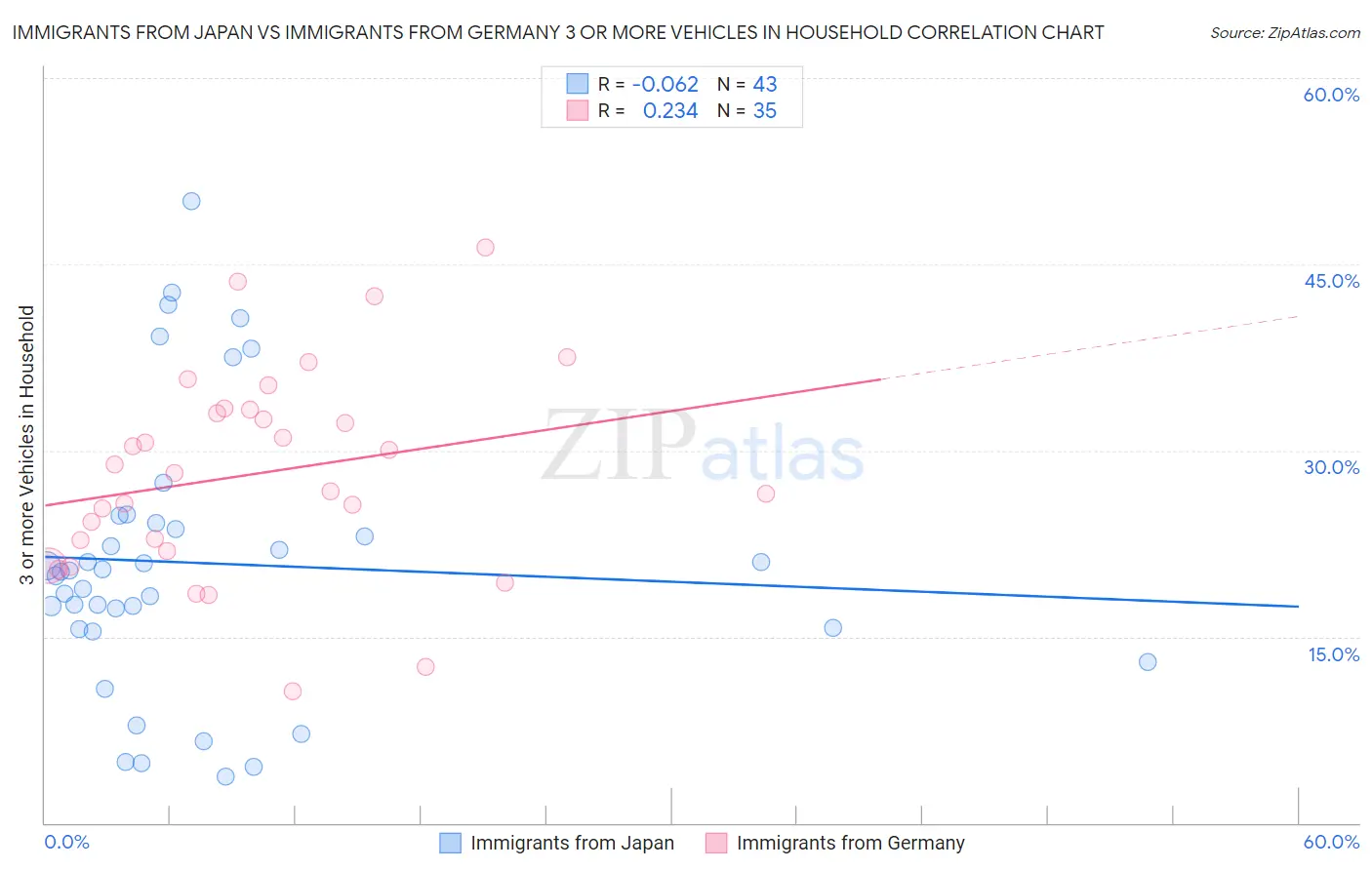 Immigrants from Japan vs Immigrants from Germany 3 or more Vehicles in Household