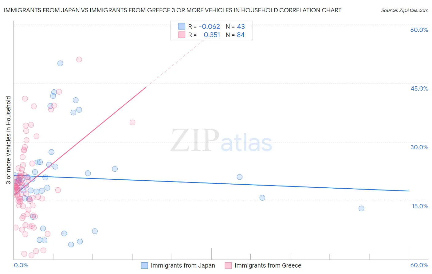 Immigrants from Japan vs Immigrants from Greece 3 or more Vehicles in Household
