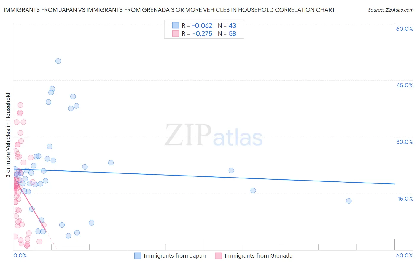 Immigrants from Japan vs Immigrants from Grenada 3 or more Vehicles in Household