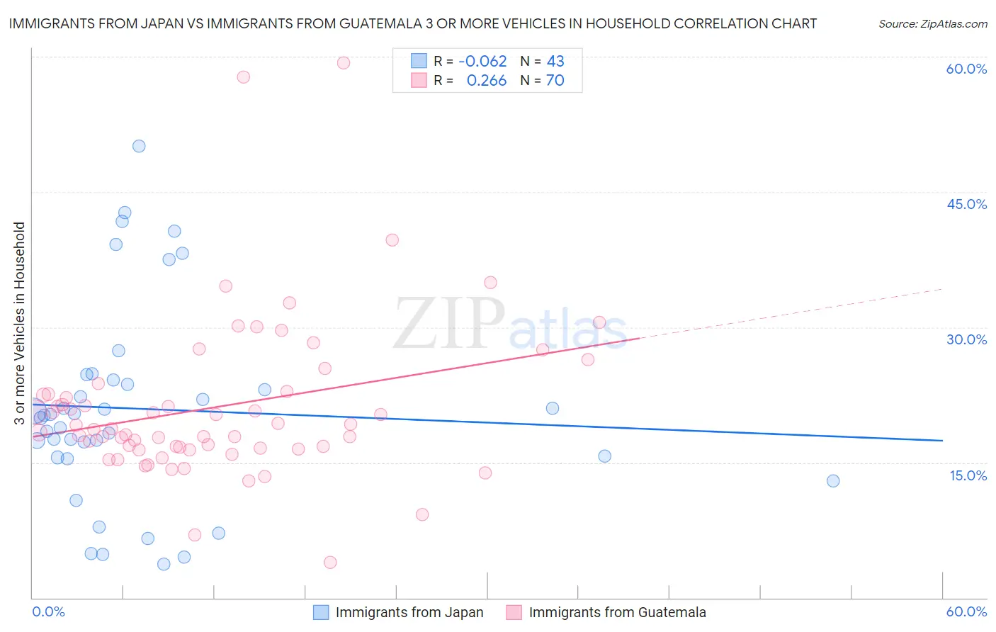 Immigrants from Japan vs Immigrants from Guatemala 3 or more Vehicles in Household