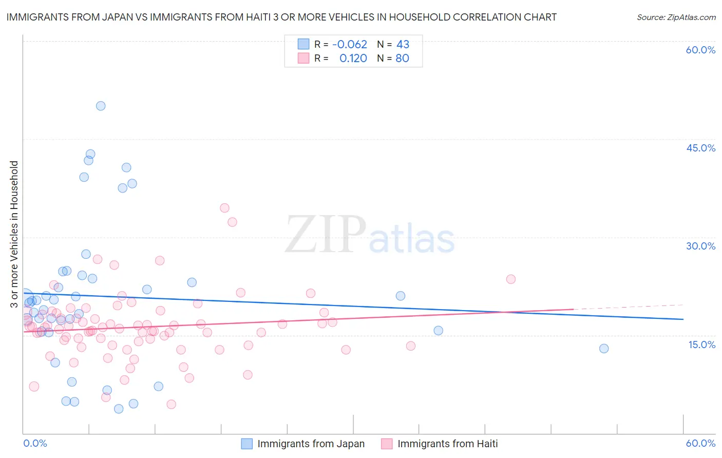 Immigrants from Japan vs Immigrants from Haiti 3 or more Vehicles in Household