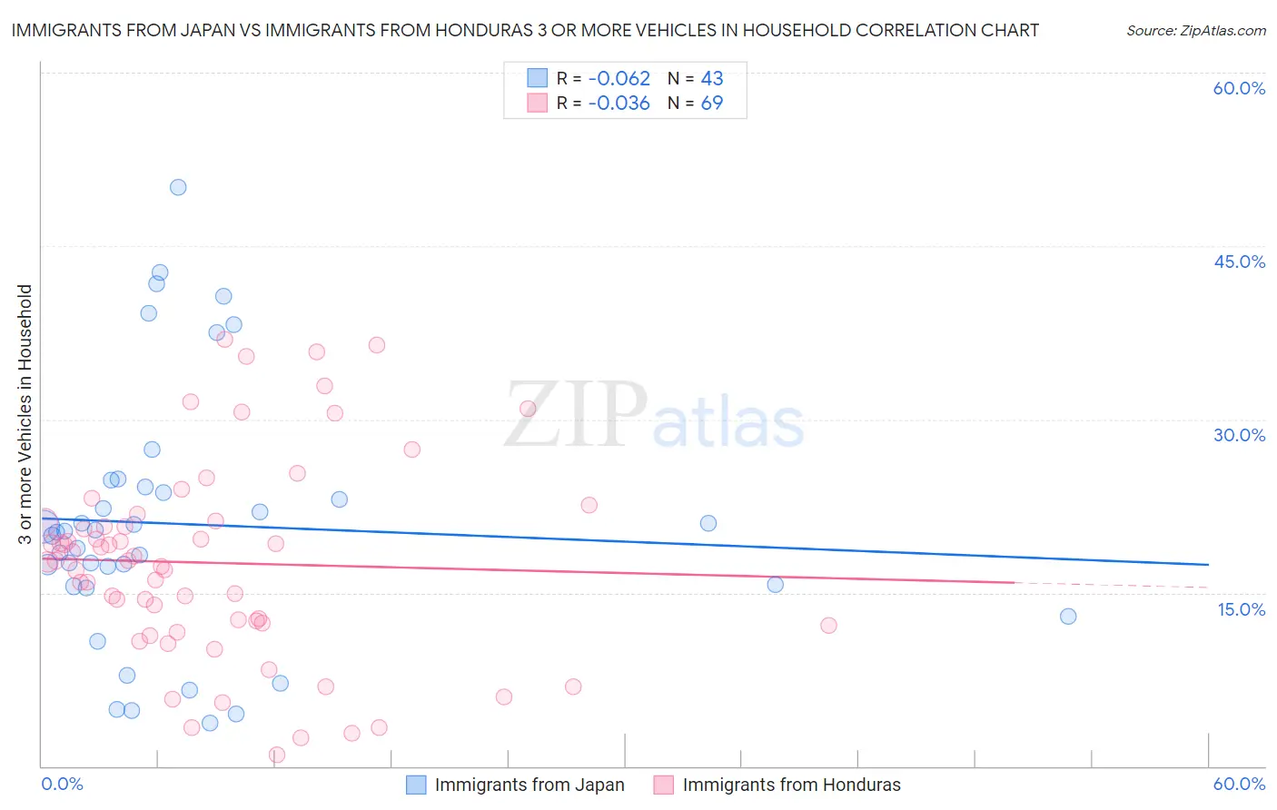Immigrants from Japan vs Immigrants from Honduras 3 or more Vehicles in Household