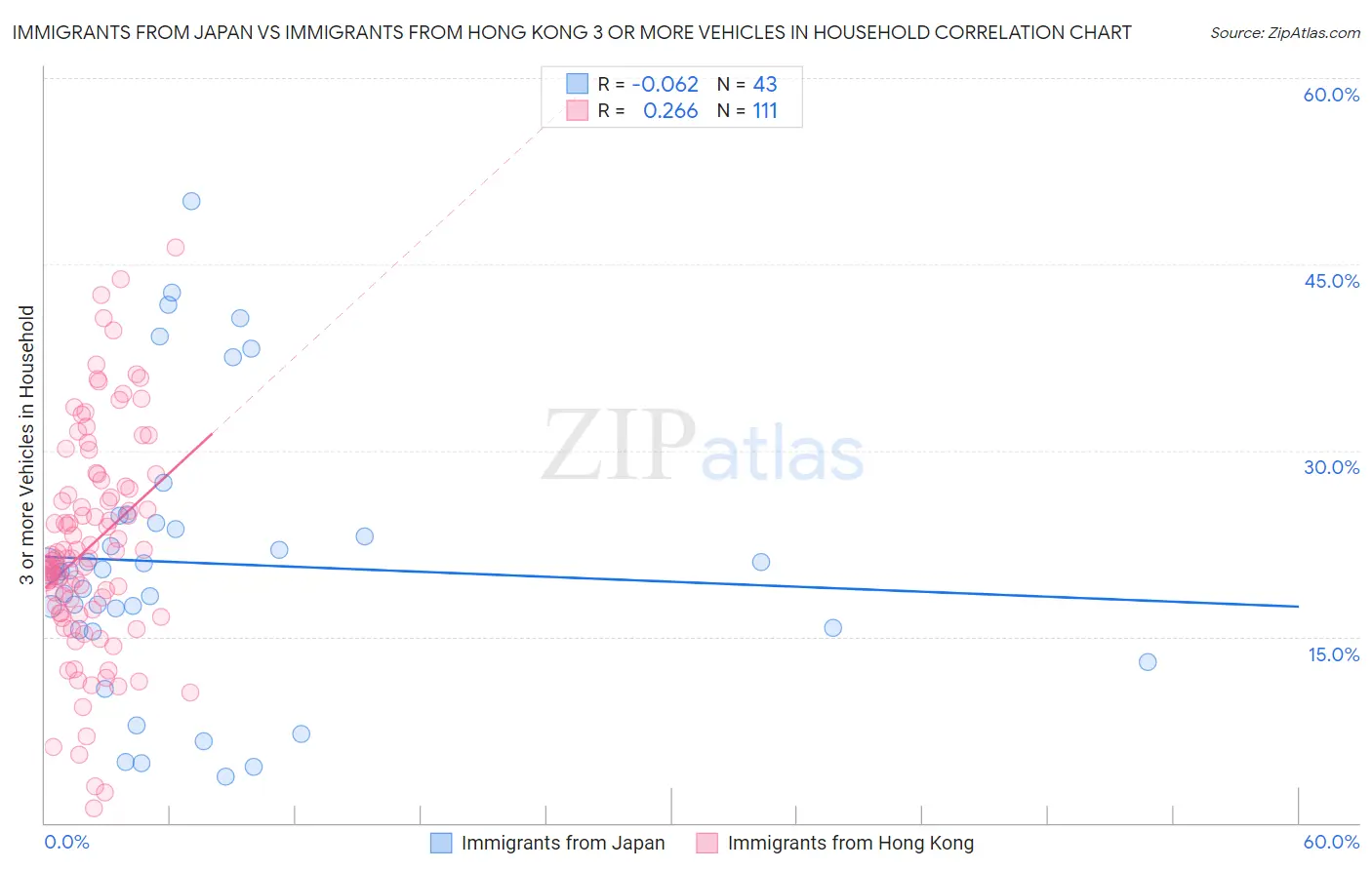 Immigrants from Japan vs Immigrants from Hong Kong 3 or more Vehicles in Household