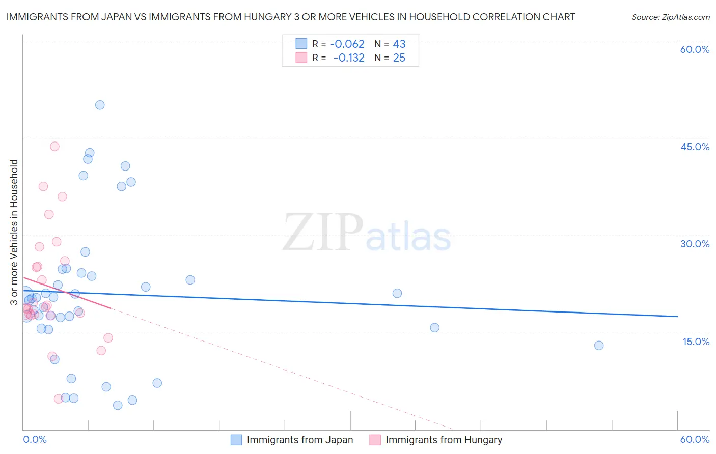 Immigrants from Japan vs Immigrants from Hungary 3 or more Vehicles in Household