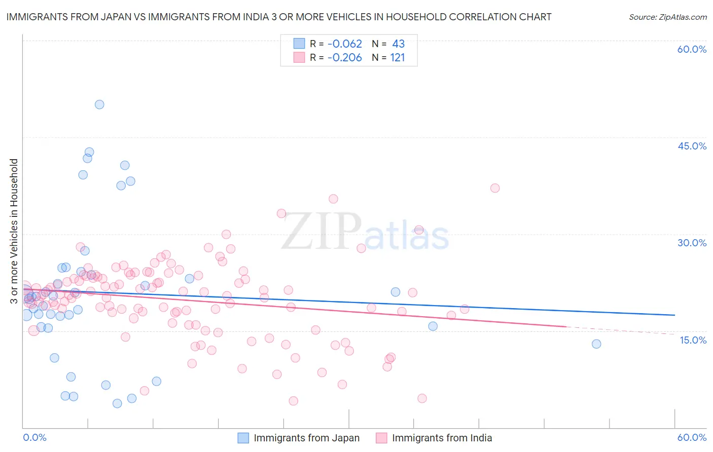 Immigrants from Japan vs Immigrants from India 3 or more Vehicles in Household