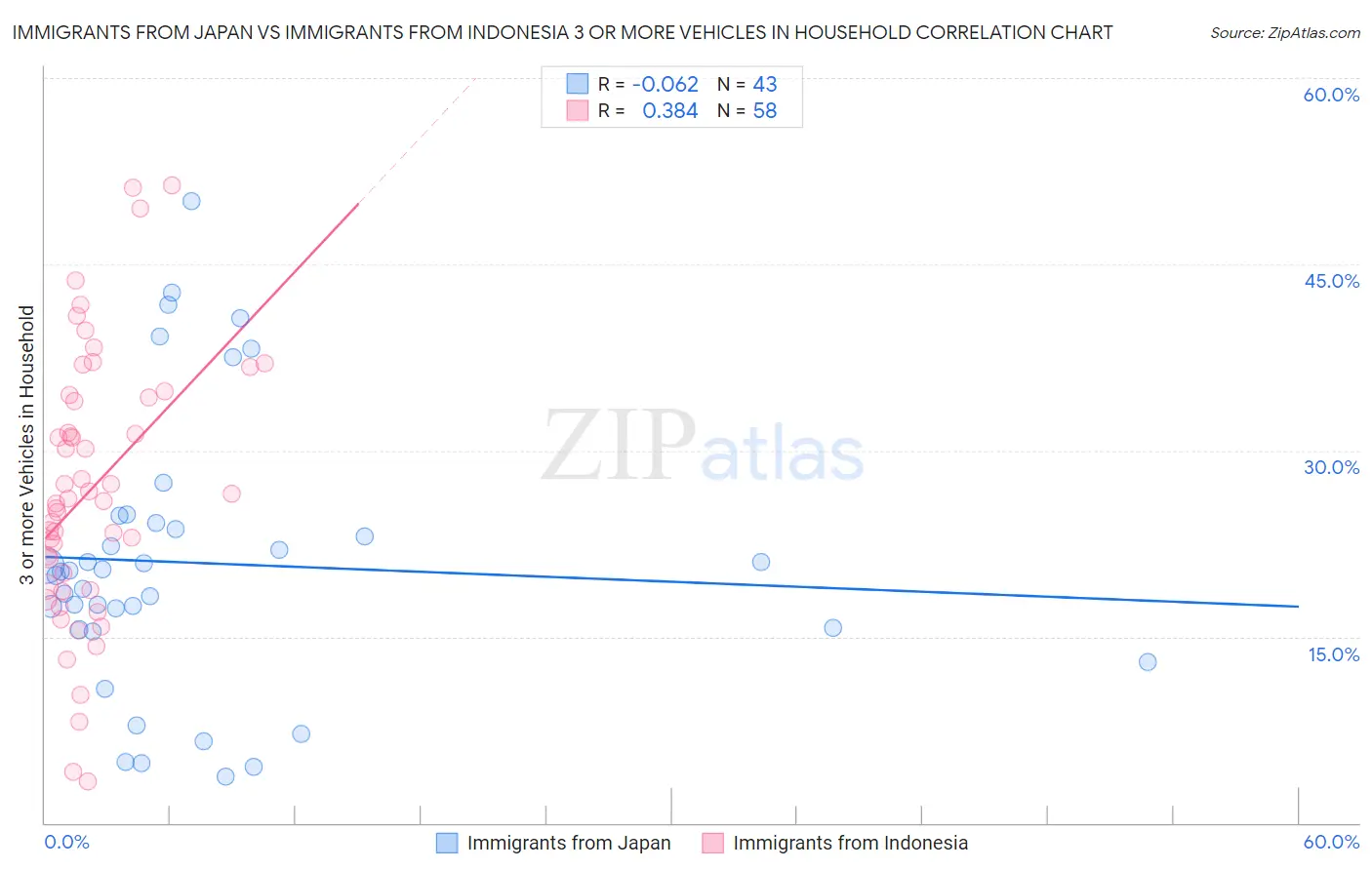 Immigrants from Japan vs Immigrants from Indonesia 3 or more Vehicles in Household