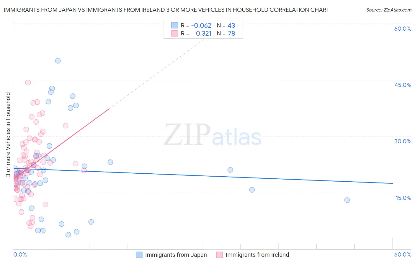 Immigrants from Japan vs Immigrants from Ireland 3 or more Vehicles in Household