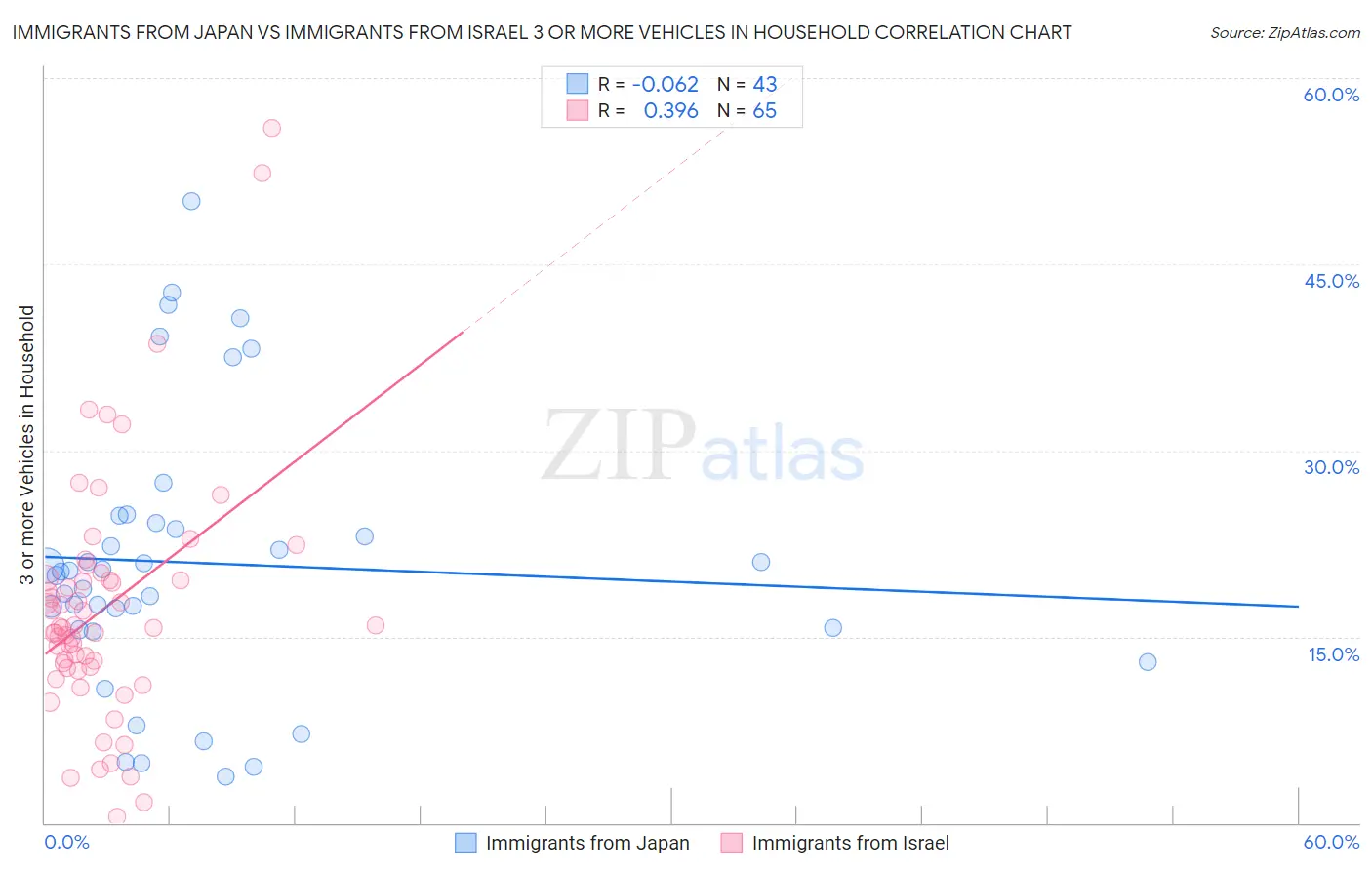 Immigrants from Japan vs Immigrants from Israel 3 or more Vehicles in Household