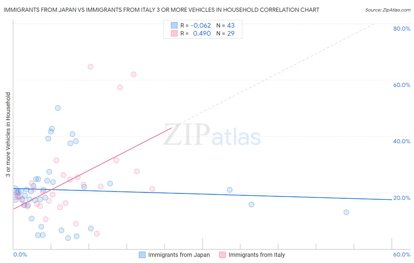 Immigrants from Japan vs Immigrants from Italy 3 or more Vehicles in Household