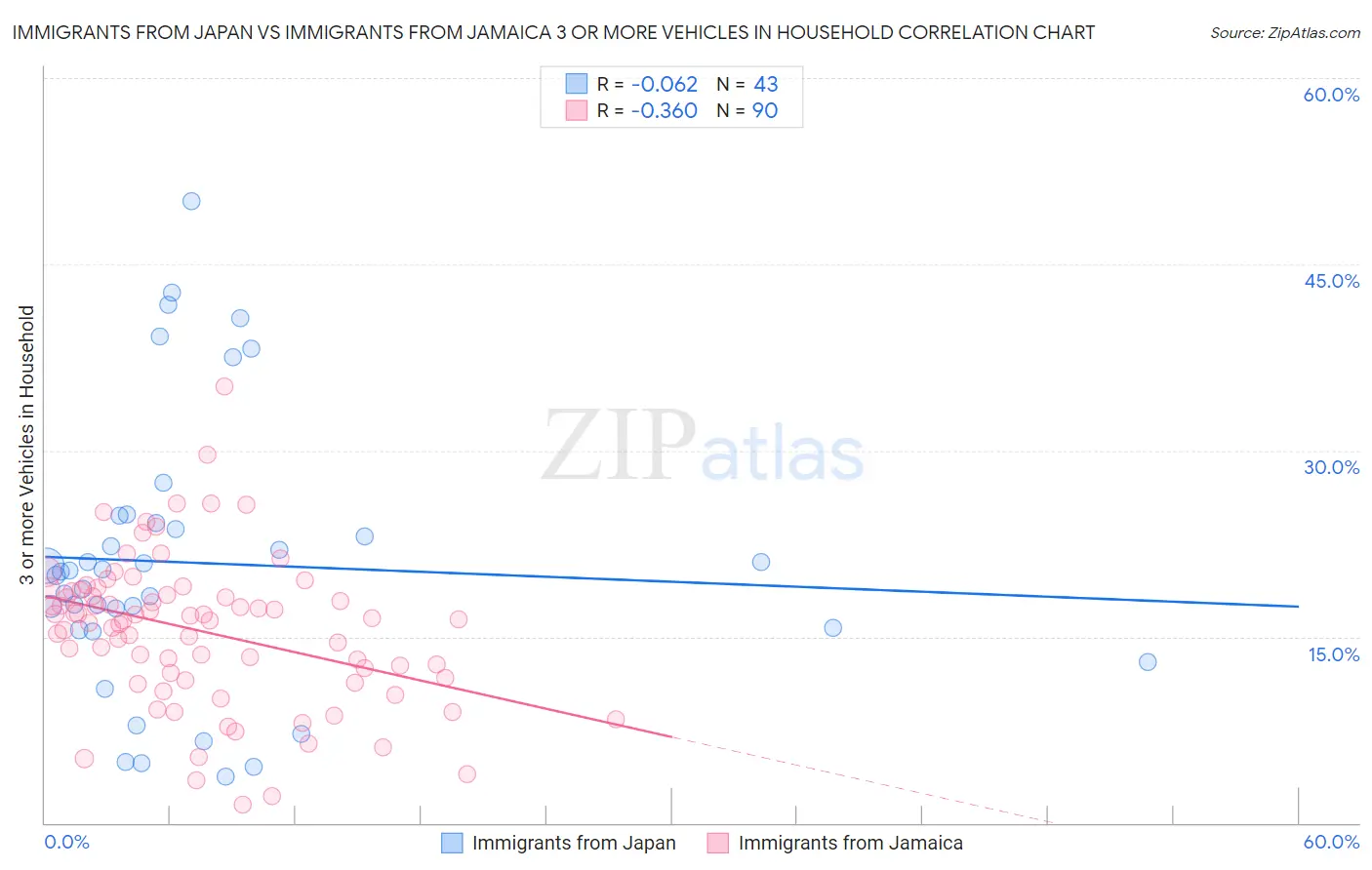 Immigrants from Japan vs Immigrants from Jamaica 3 or more Vehicles in Household