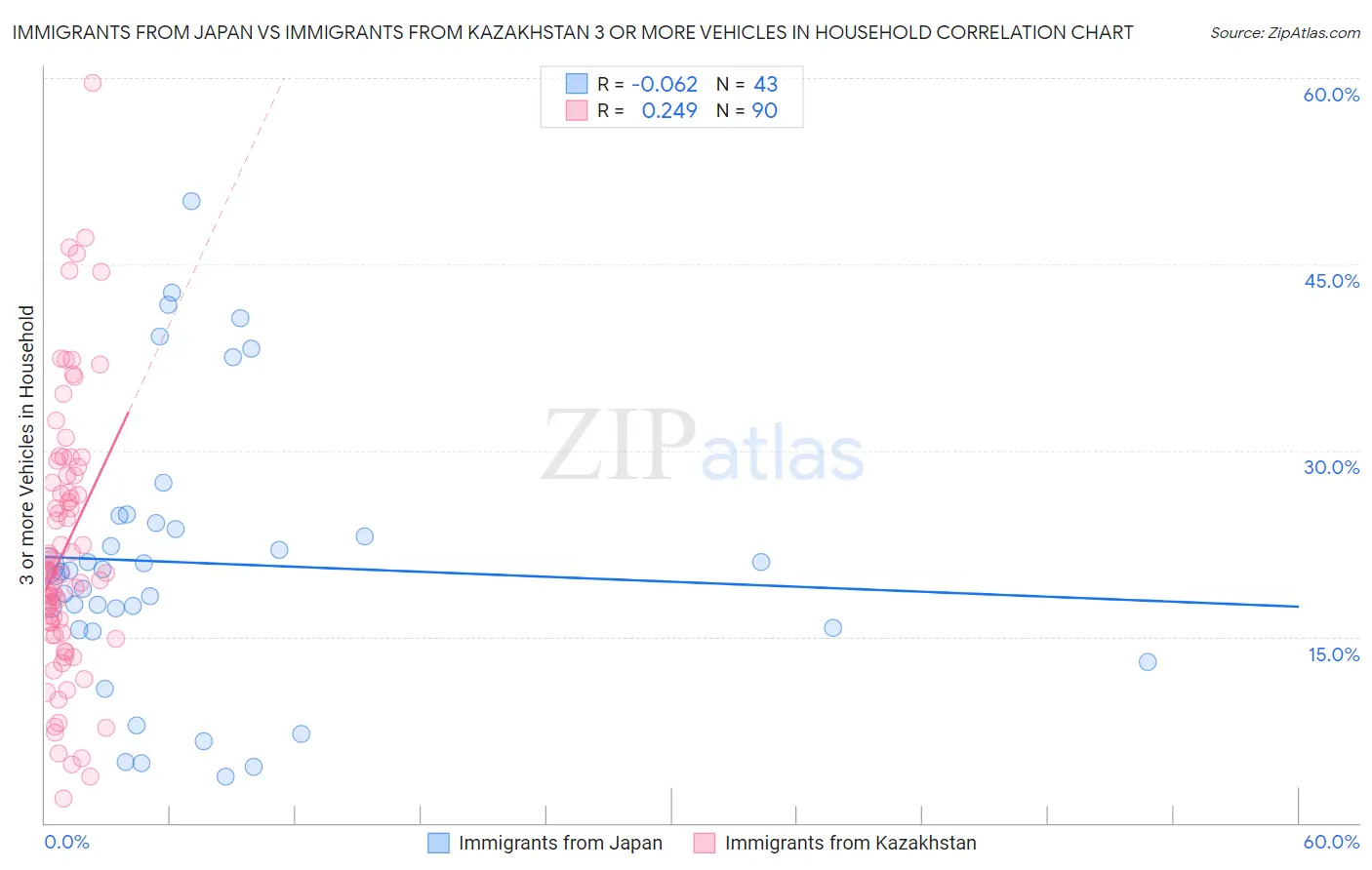 Immigrants from Japan vs Immigrants from Kazakhstan 3 or more Vehicles in Household