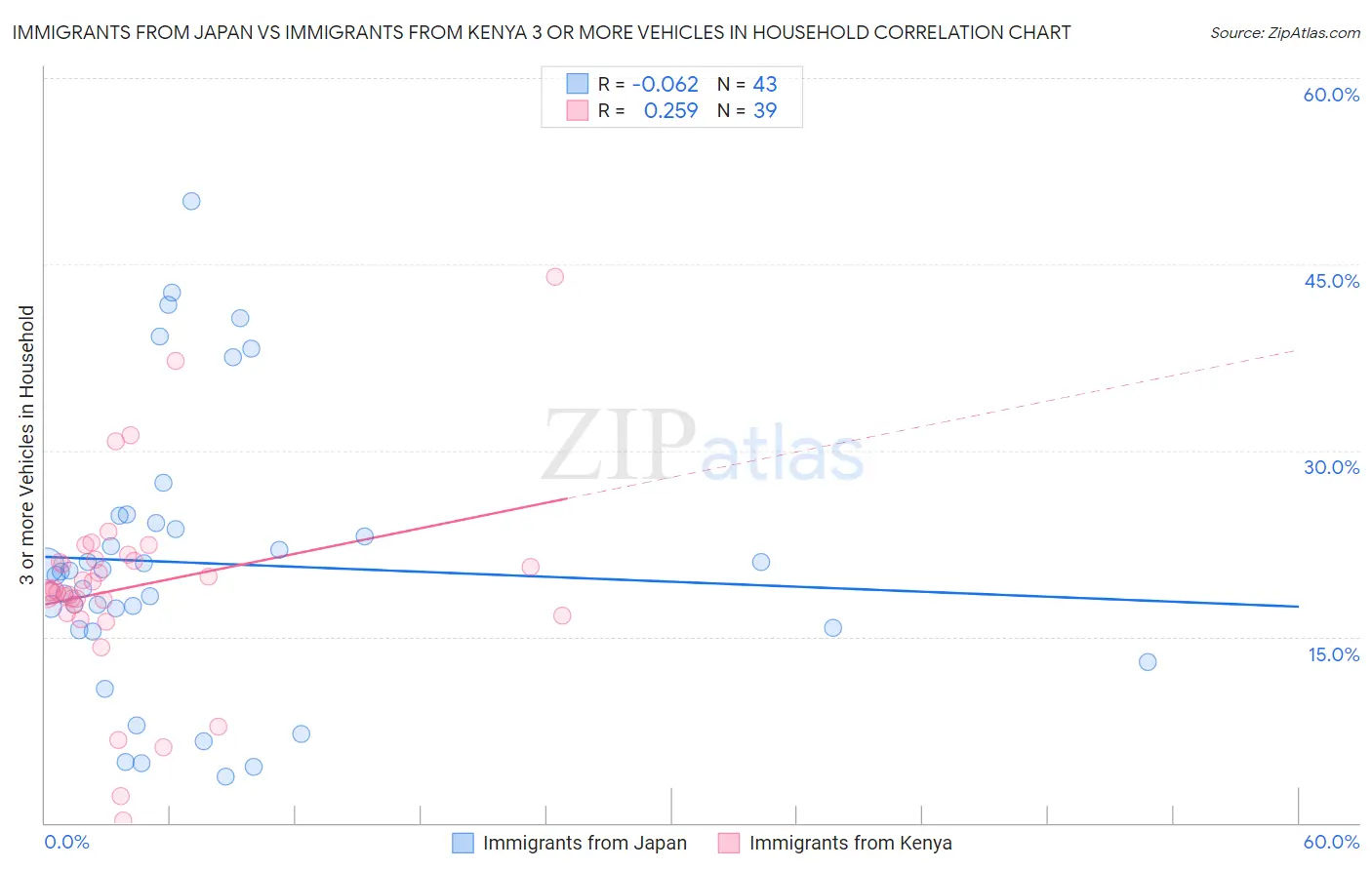 Immigrants from Japan vs Immigrants from Kenya 3 or more Vehicles in Household