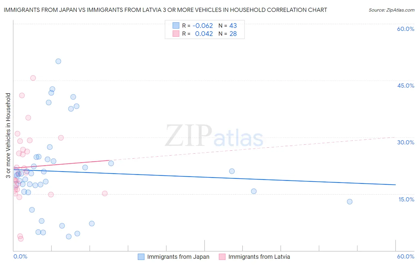 Immigrants from Japan vs Immigrants from Latvia 3 or more Vehicles in Household