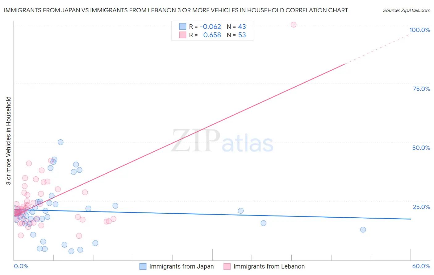 Immigrants from Japan vs Immigrants from Lebanon 3 or more Vehicles in Household