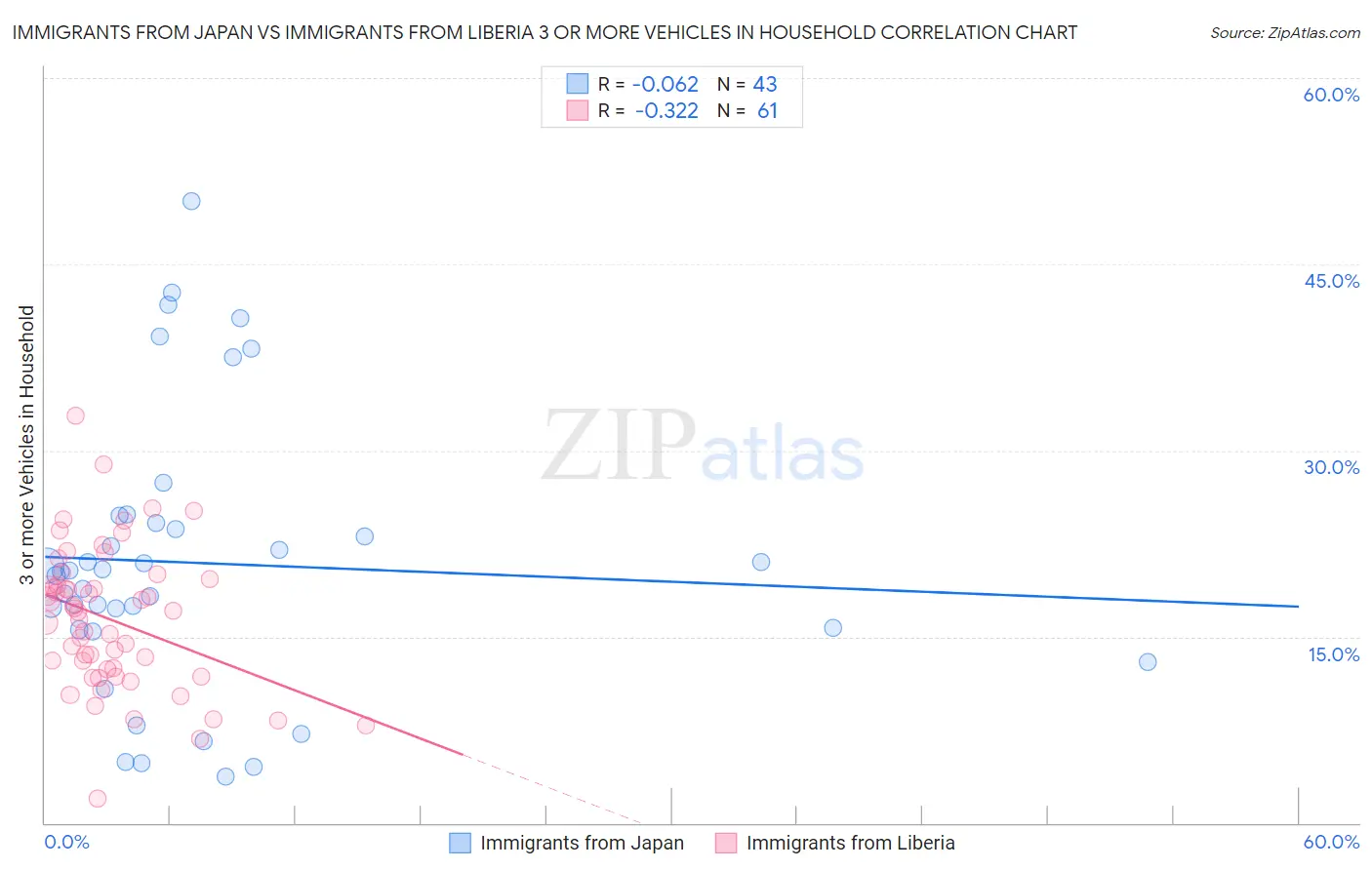 Immigrants from Japan vs Immigrants from Liberia 3 or more Vehicles in Household