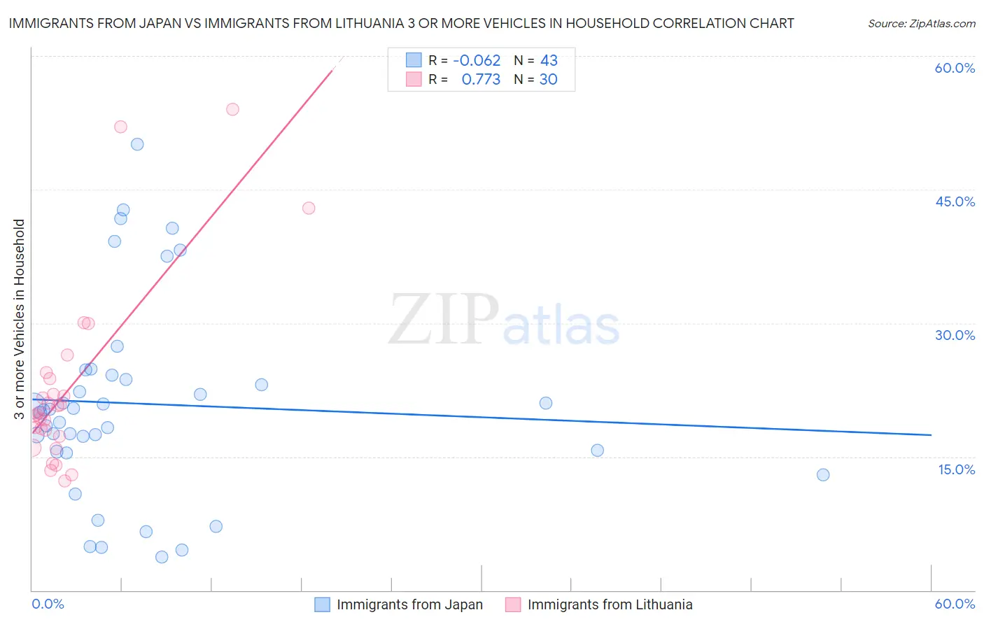 Immigrants from Japan vs Immigrants from Lithuania 3 or more Vehicles in Household