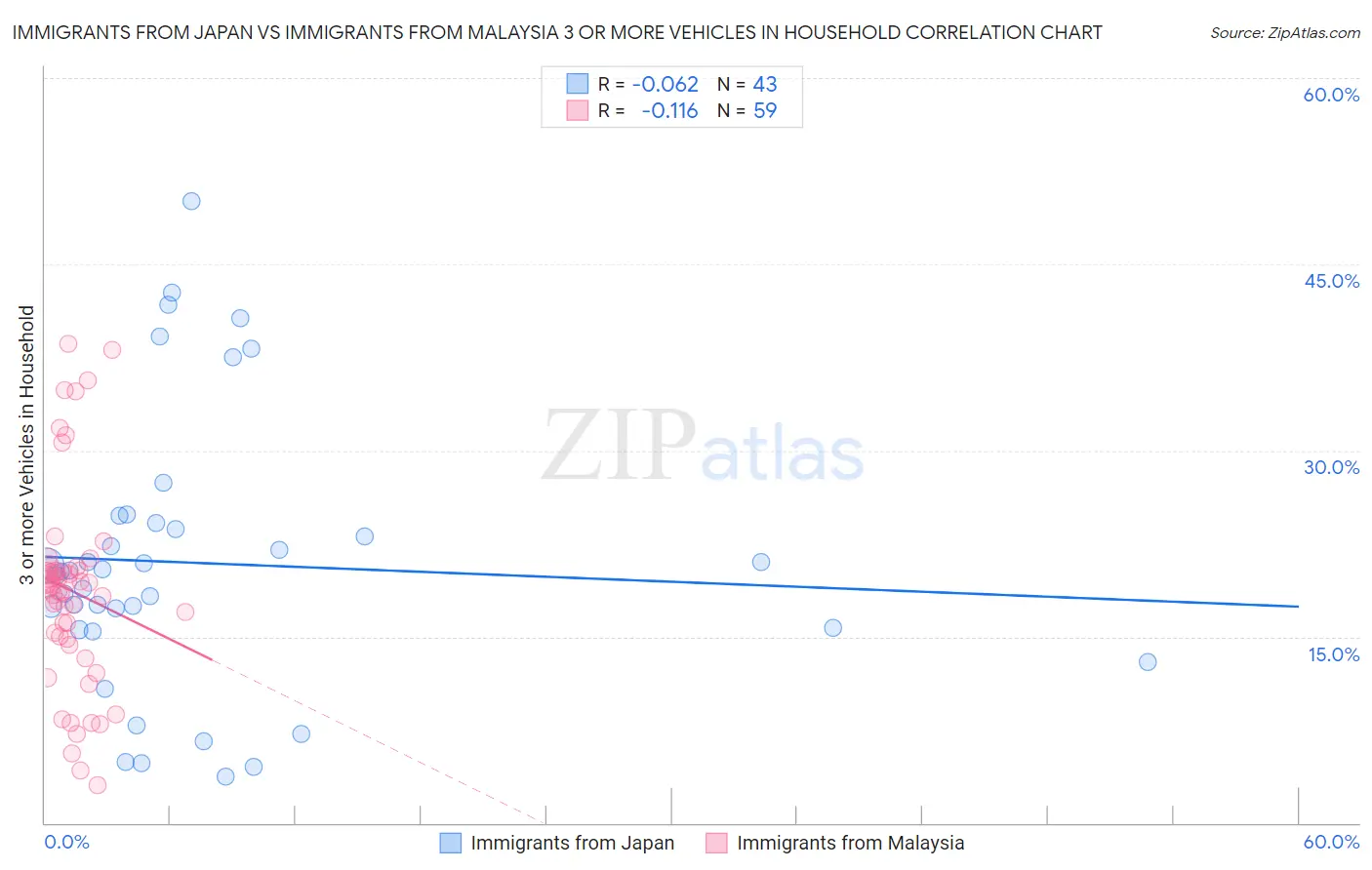 Immigrants from Japan vs Immigrants from Malaysia 3 or more Vehicles in Household