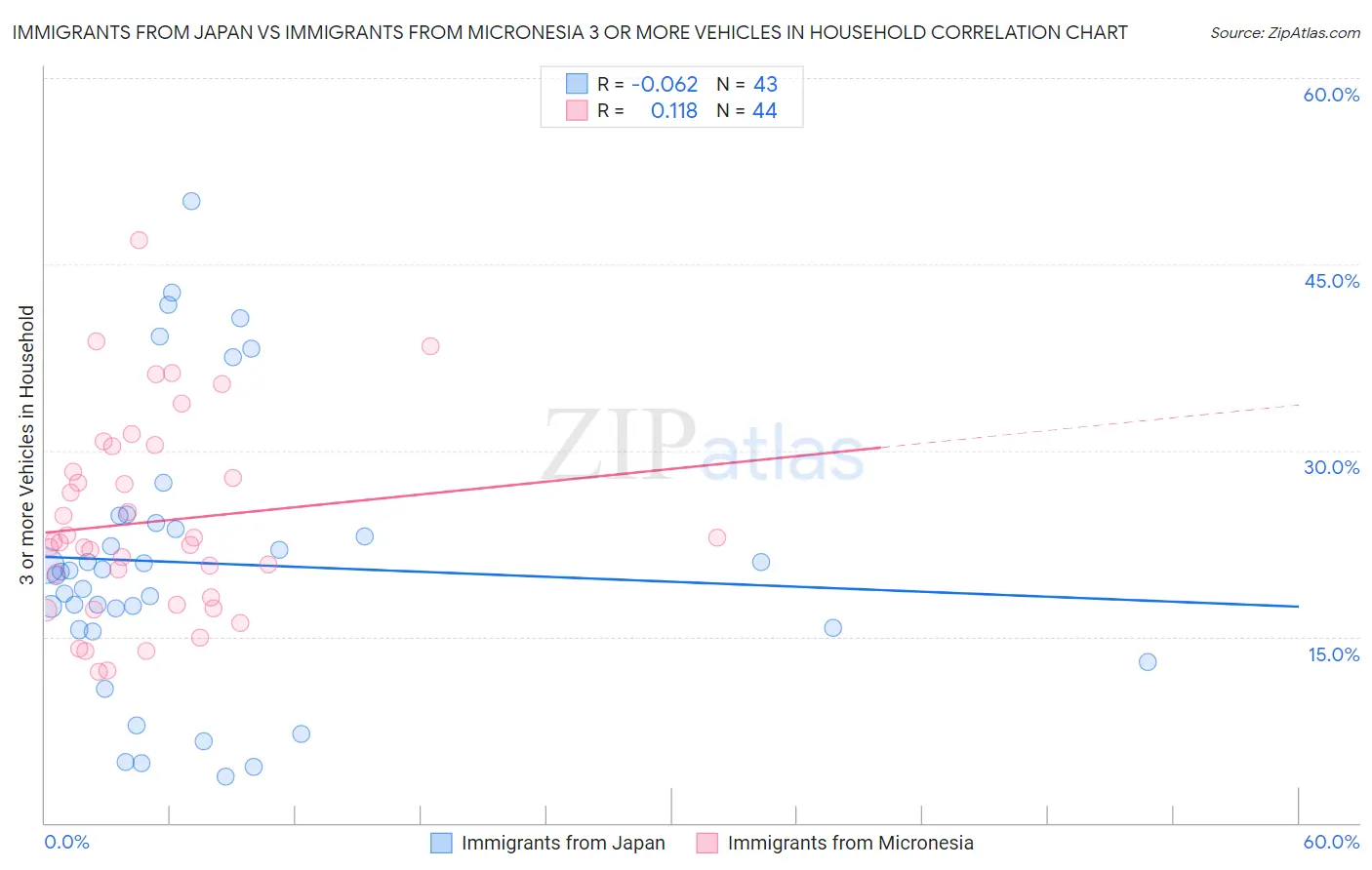 Immigrants from Japan vs Immigrants from Micronesia 3 or more Vehicles in Household