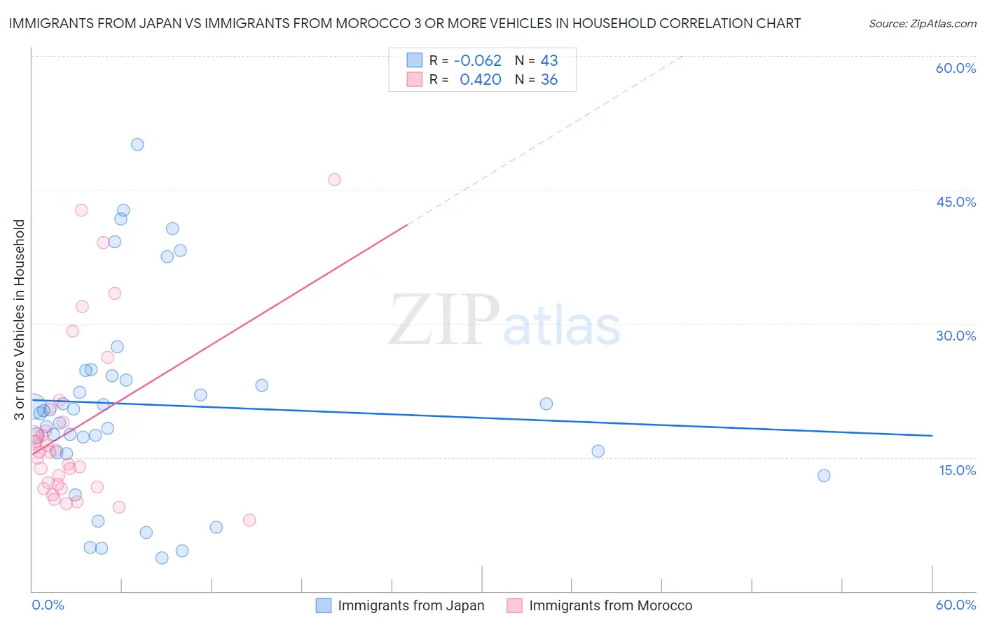Immigrants from Japan vs Immigrants from Morocco 3 or more Vehicles in Household