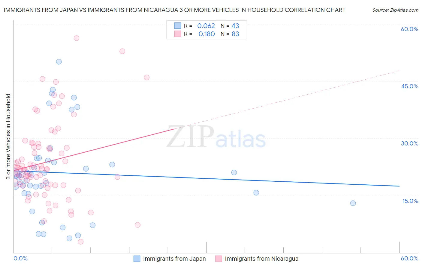 Immigrants from Japan vs Immigrants from Nicaragua 3 or more Vehicles in Household