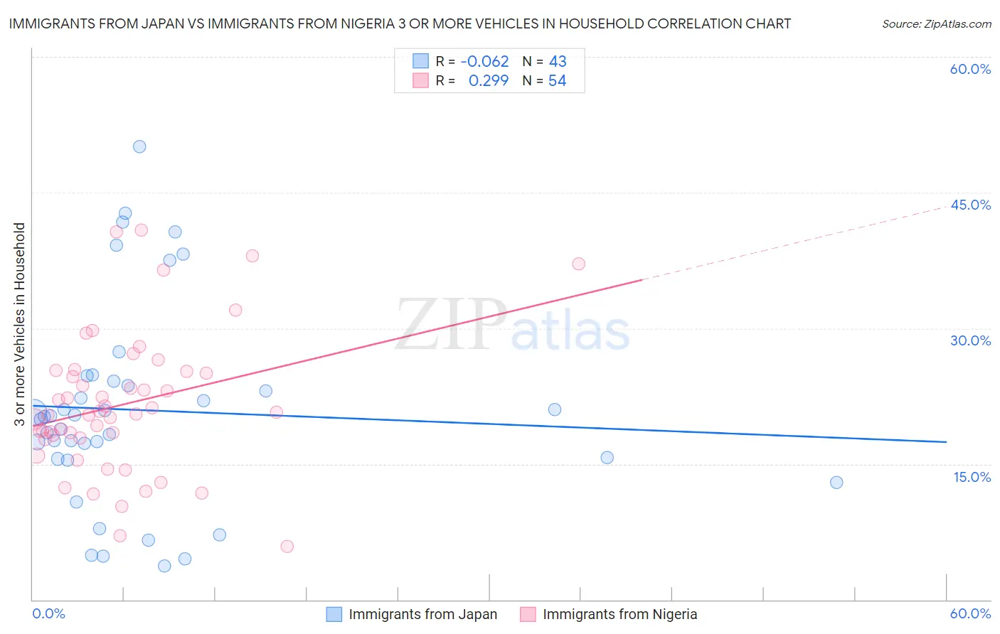 Immigrants from Japan vs Immigrants from Nigeria 3 or more Vehicles in Household