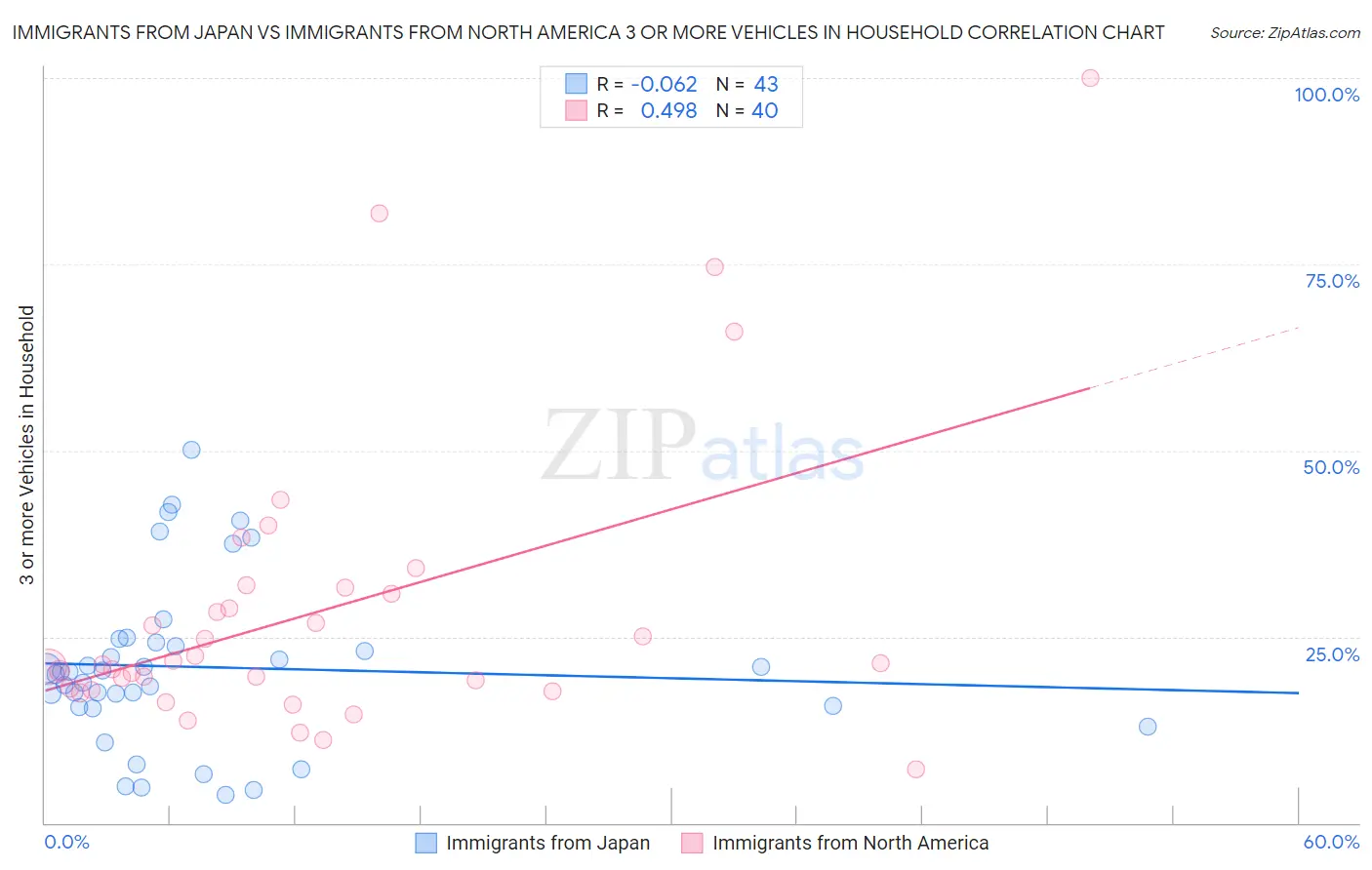 Immigrants from Japan vs Immigrants from North America 3 or more Vehicles in Household