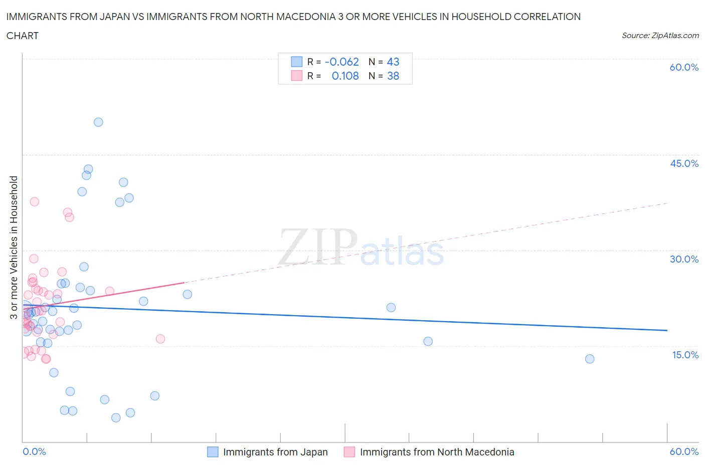 Immigrants from Japan vs Immigrants from North Macedonia 3 or more Vehicles in Household