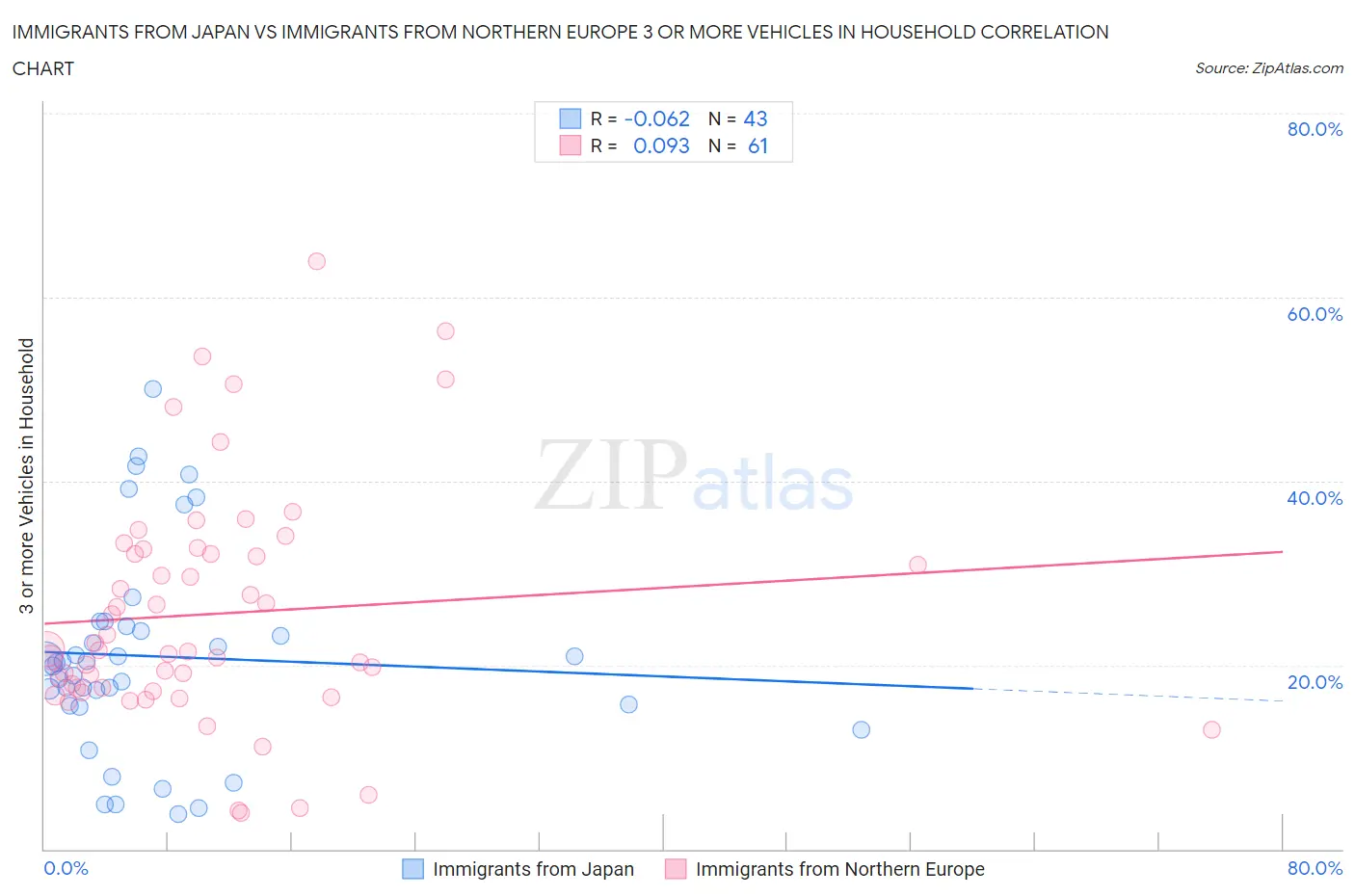 Immigrants from Japan vs Immigrants from Northern Europe 3 or more Vehicles in Household