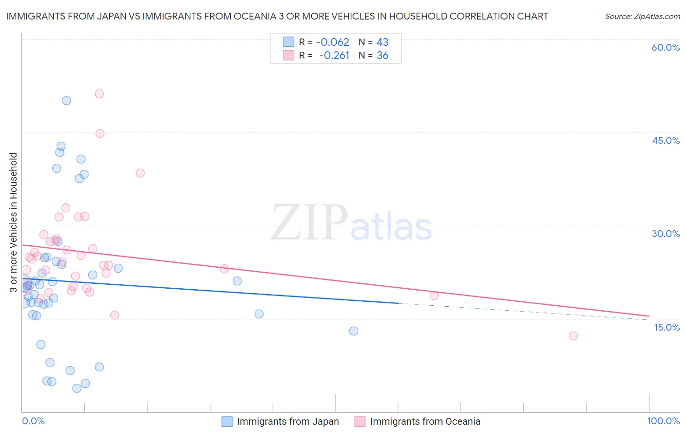 Immigrants from Japan vs Immigrants from Oceania 3 or more Vehicles in Household