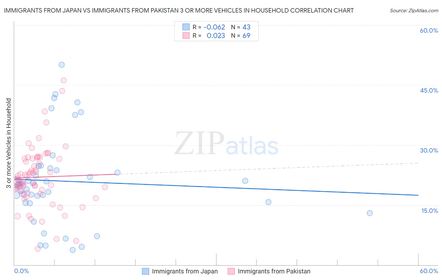 Immigrants from Japan vs Immigrants from Pakistan 3 or more Vehicles in Household