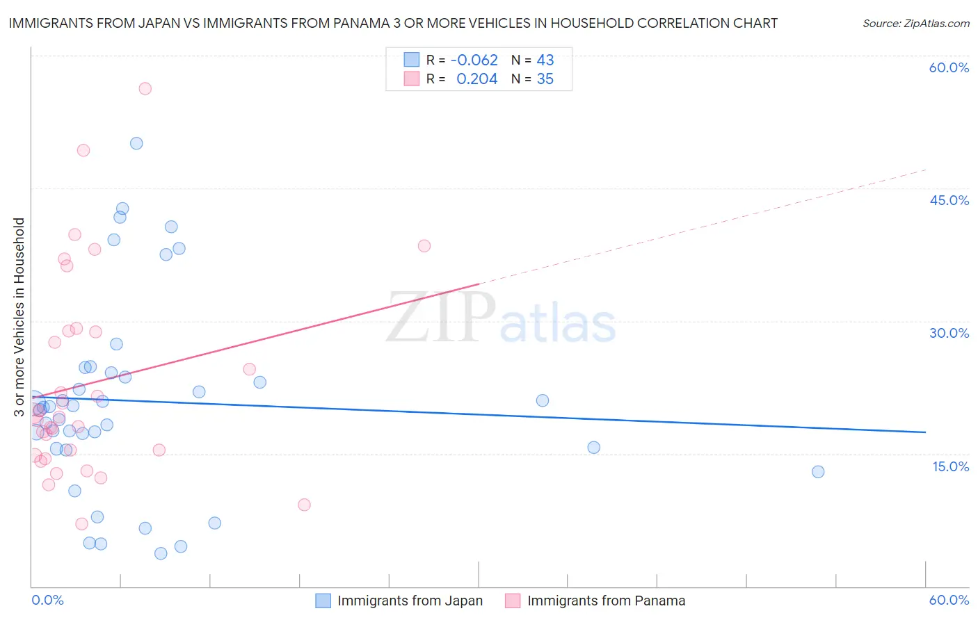Immigrants from Japan vs Immigrants from Panama 3 or more Vehicles in Household