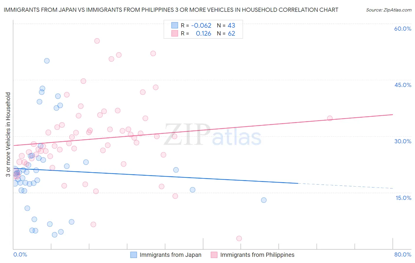 Immigrants from Japan vs Immigrants from Philippines 3 or more Vehicles in Household
