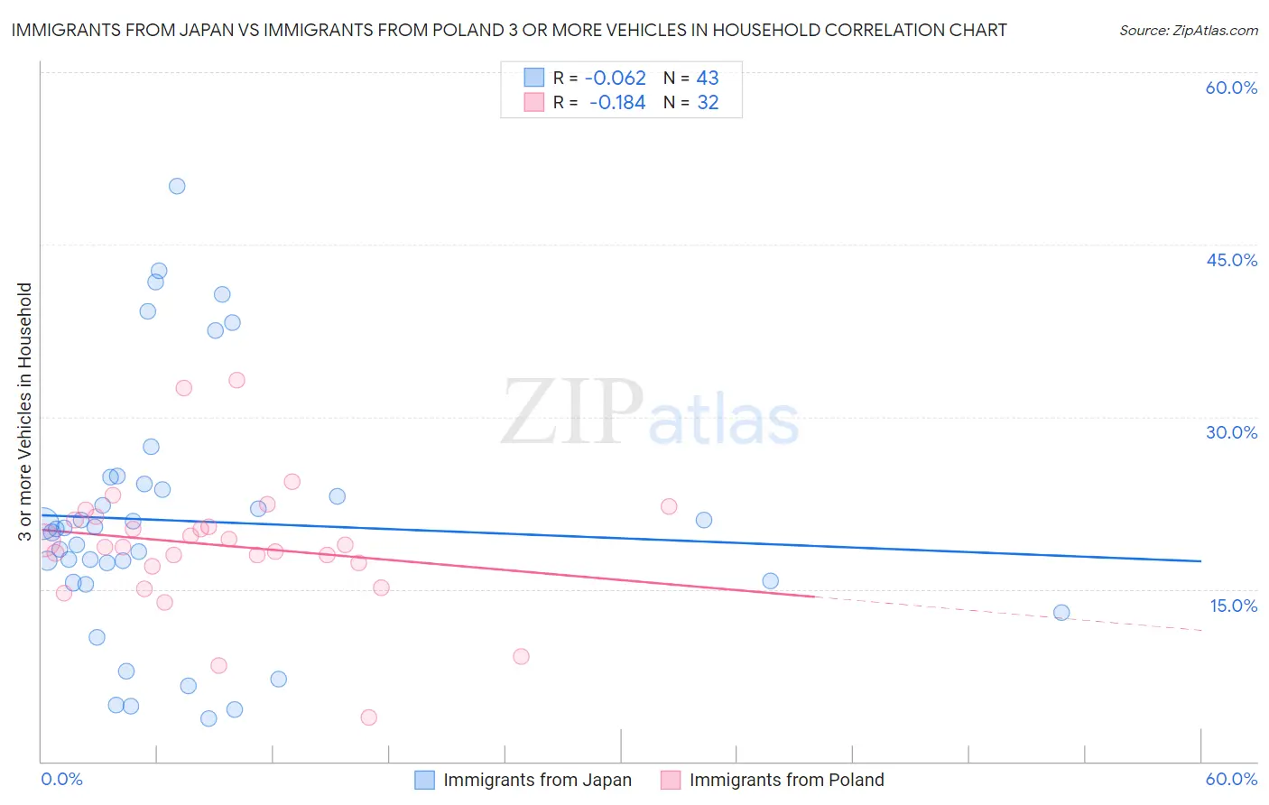 Immigrants from Japan vs Immigrants from Poland 3 or more Vehicles in Household