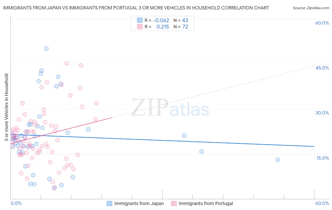Immigrants from Japan vs Immigrants from Portugal 3 or more Vehicles in Household