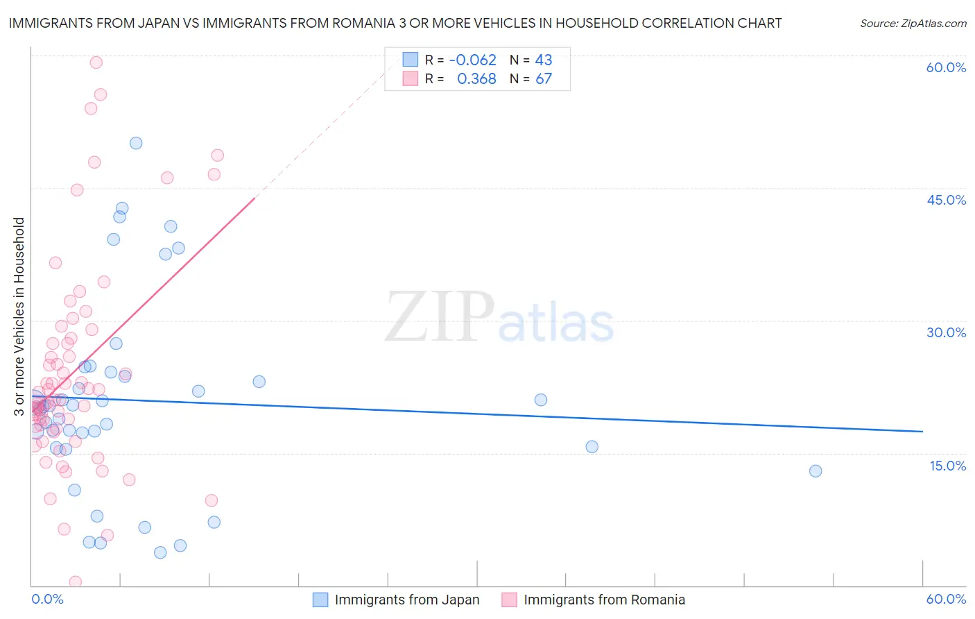 Immigrants from Japan vs Immigrants from Romania 3 or more Vehicles in Household