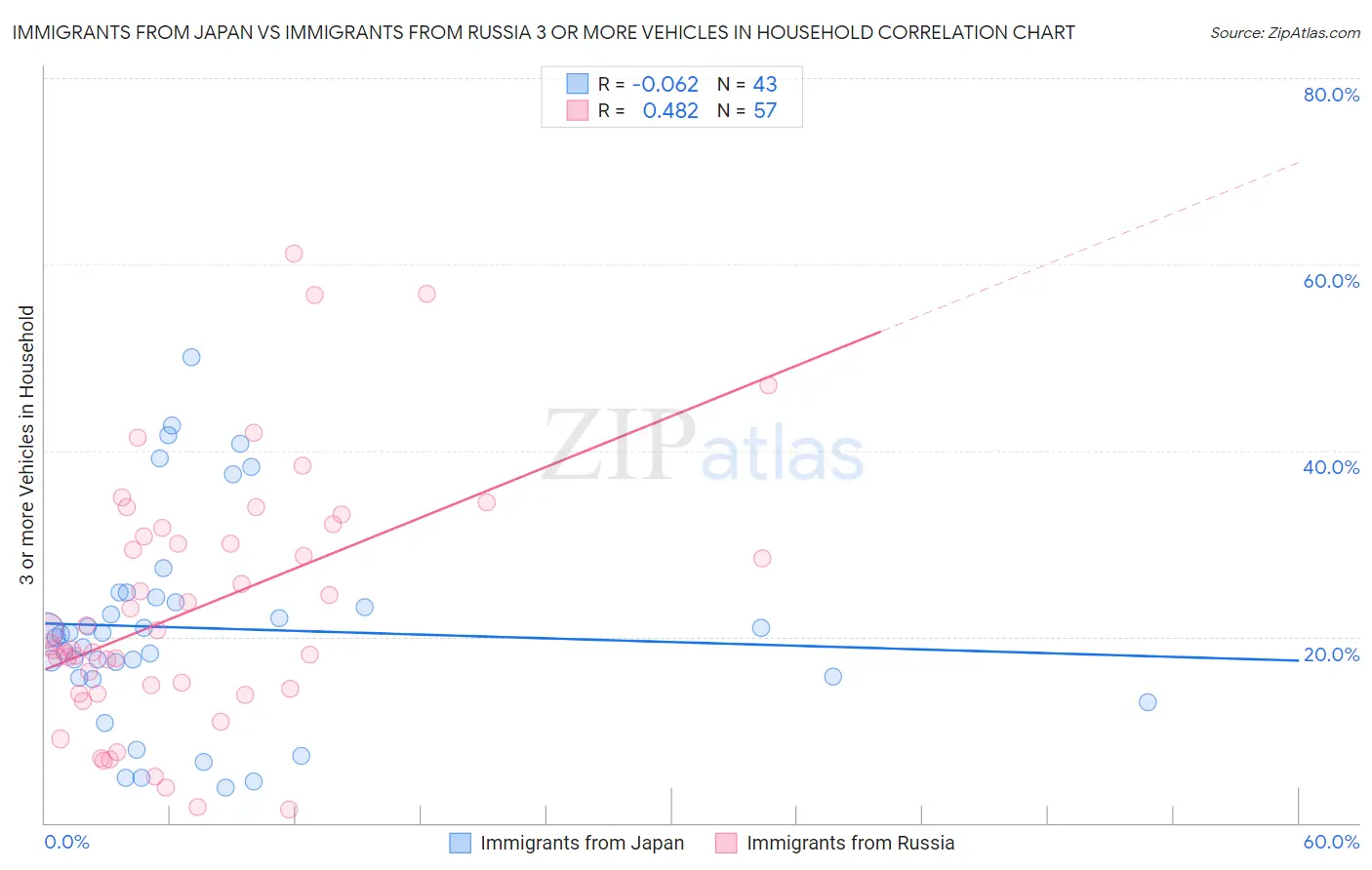 Immigrants from Japan vs Immigrants from Russia 3 or more Vehicles in Household