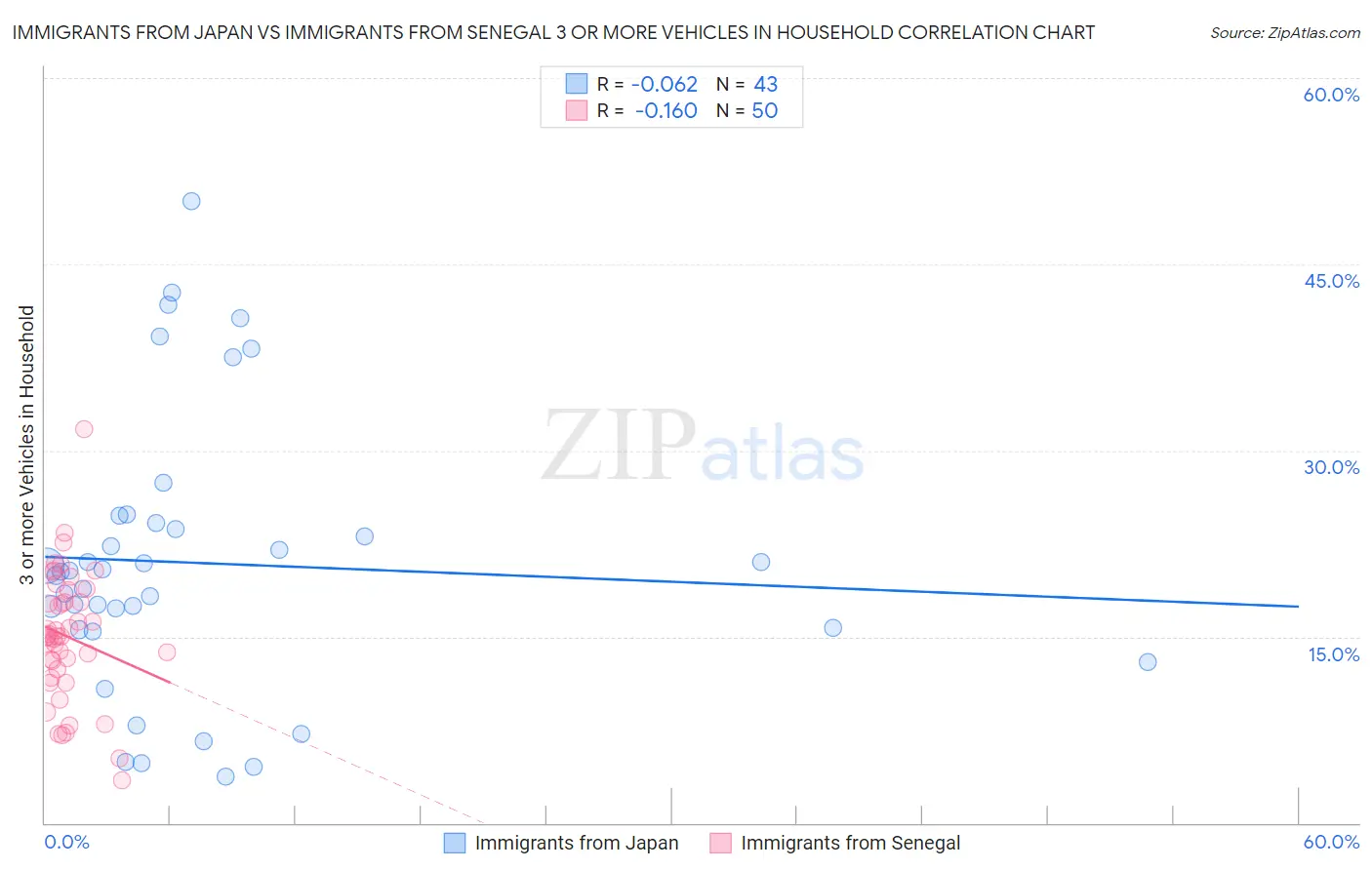 Immigrants from Japan vs Immigrants from Senegal 3 or more Vehicles in Household
