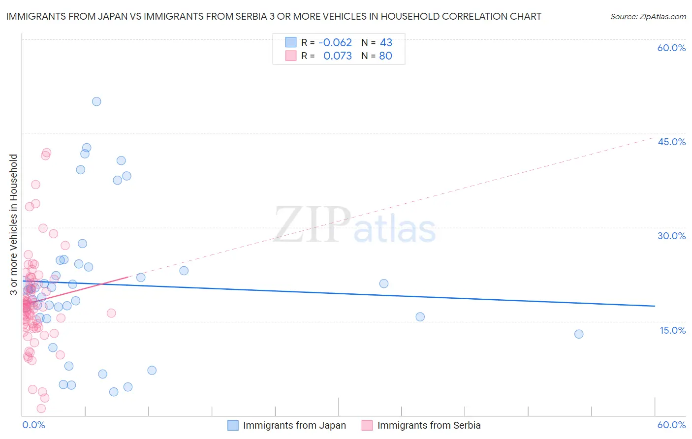 Immigrants from Japan vs Immigrants from Serbia 3 or more Vehicles in Household