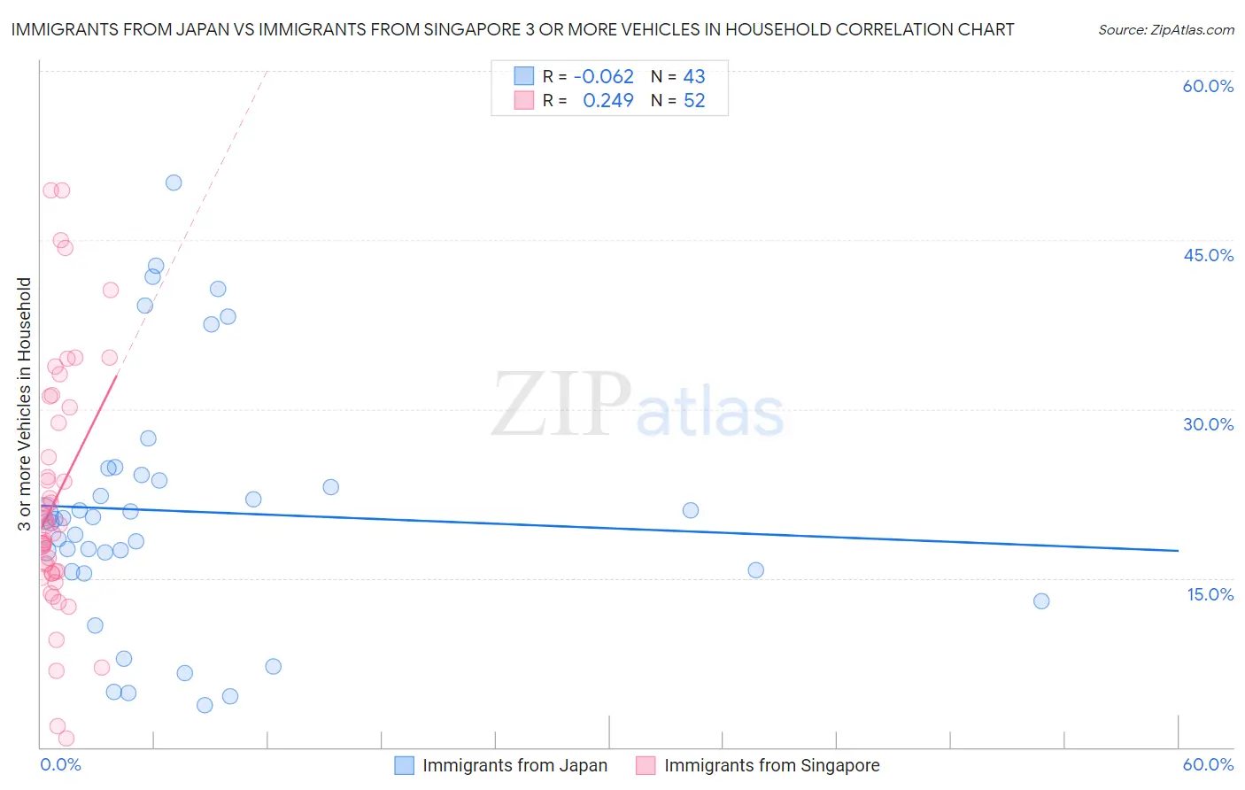 Immigrants from Japan vs Immigrants from Singapore 3 or more Vehicles in Household