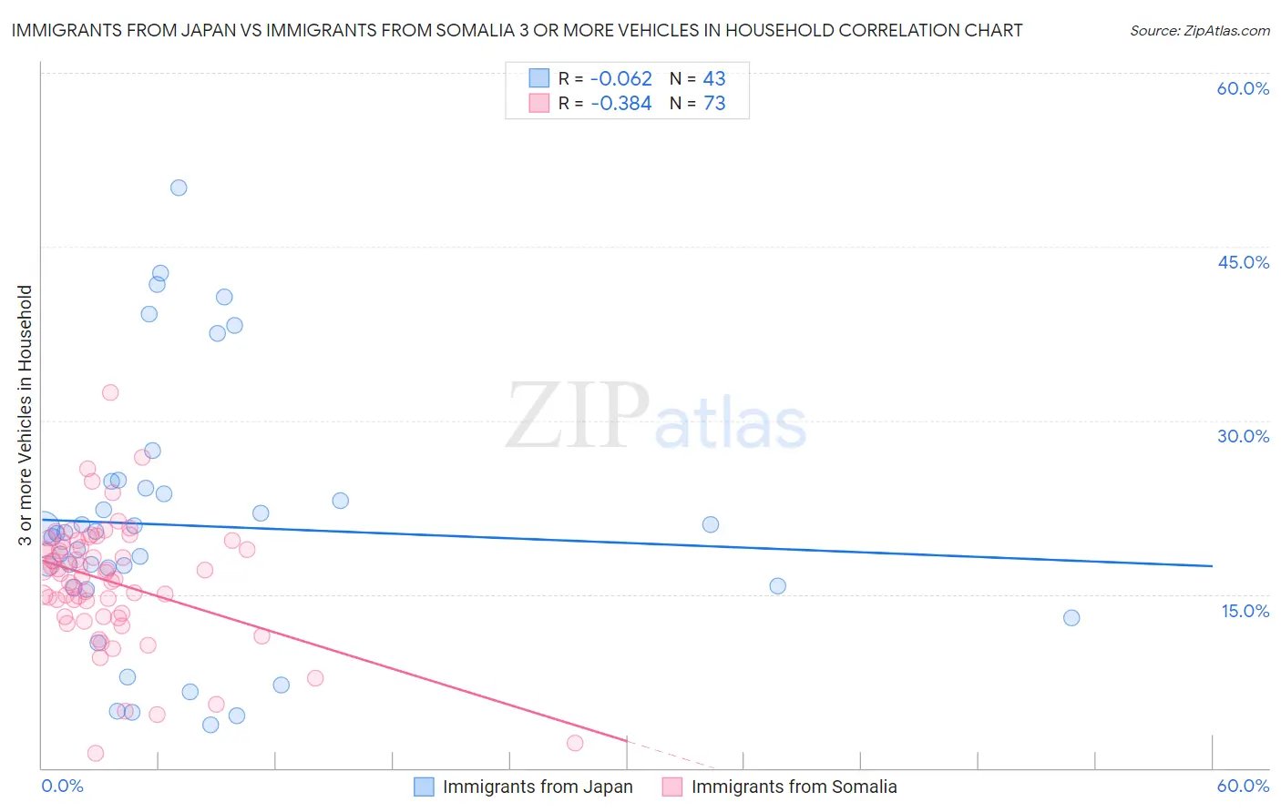 Immigrants from Japan vs Immigrants from Somalia 3 or more Vehicles in Household