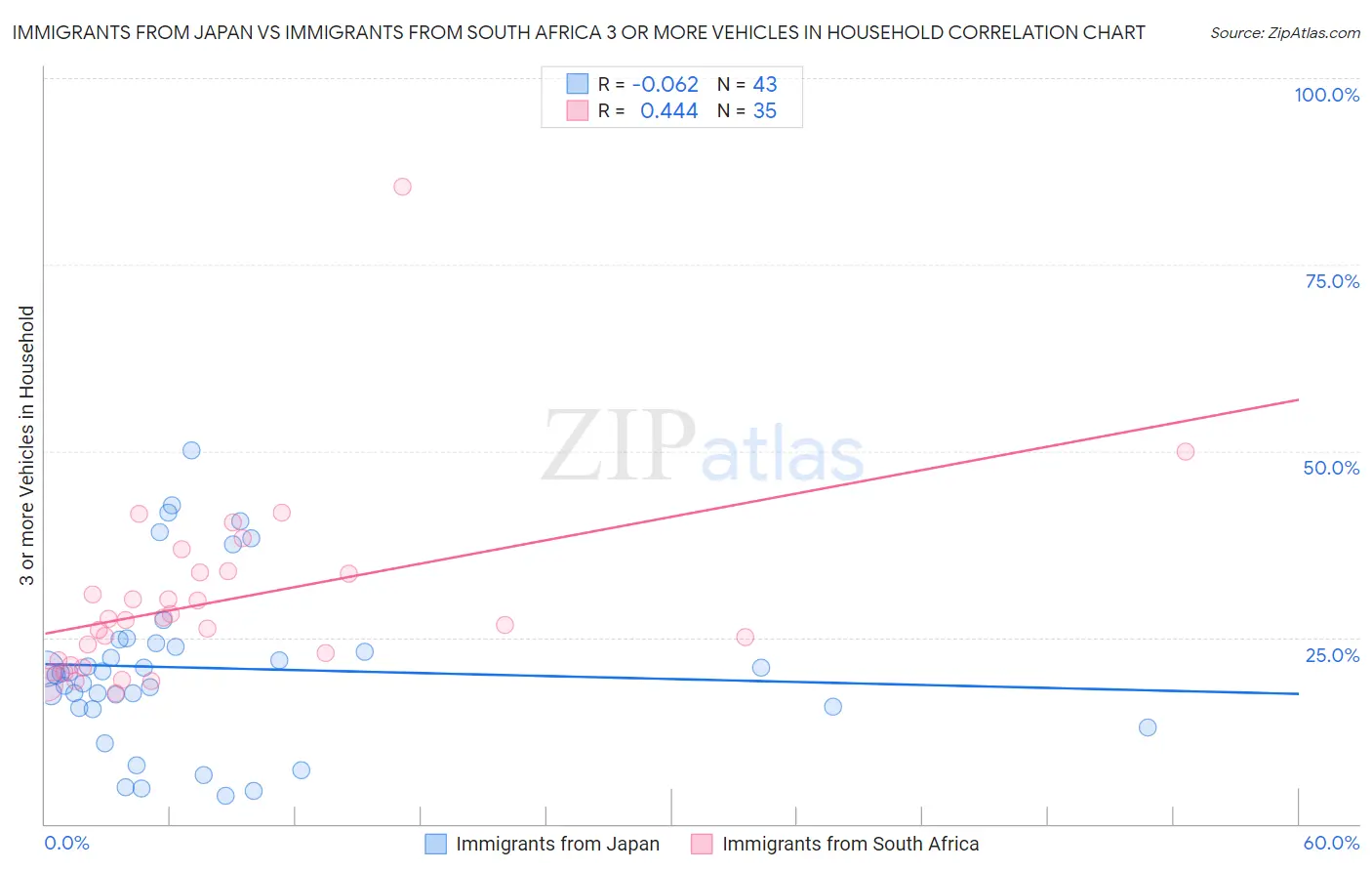 Immigrants from Japan vs Immigrants from South Africa 3 or more Vehicles in Household